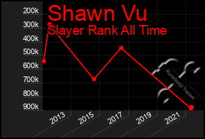 Total Graph of Shawn Vu