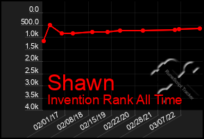 Total Graph of Shawn