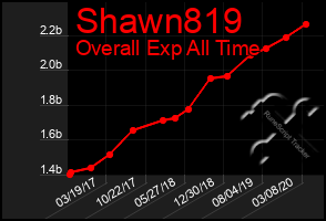 Total Graph of Shawn819