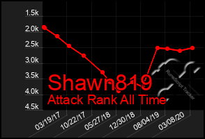 Total Graph of Shawn819