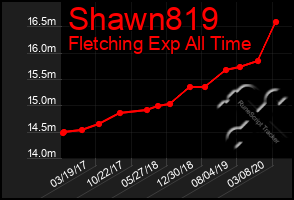 Total Graph of Shawn819