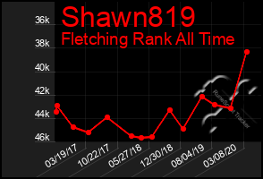 Total Graph of Shawn819