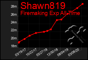 Total Graph of Shawn819