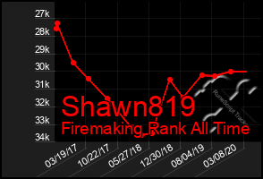 Total Graph of Shawn819