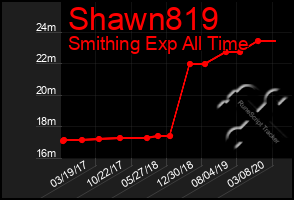 Total Graph of Shawn819