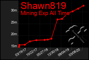 Total Graph of Shawn819