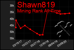 Total Graph of Shawn819