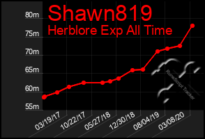 Total Graph of Shawn819