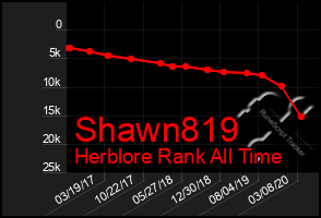 Total Graph of Shawn819