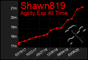 Total Graph of Shawn819