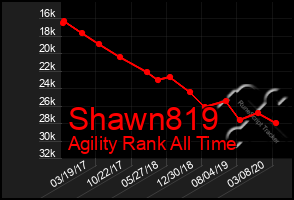 Total Graph of Shawn819