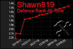 Total Graph of Shawn819