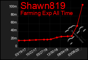 Total Graph of Shawn819