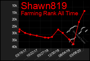 Total Graph of Shawn819