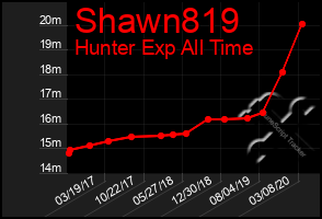 Total Graph of Shawn819