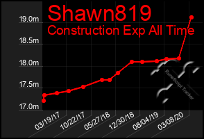 Total Graph of Shawn819