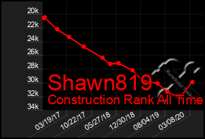 Total Graph of Shawn819