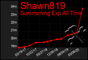 Total Graph of Shawn819