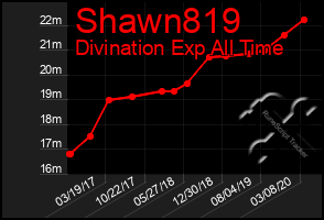 Total Graph of Shawn819