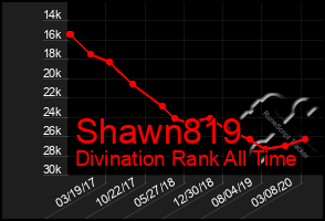 Total Graph of Shawn819