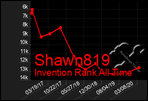 Total Graph of Shawn819