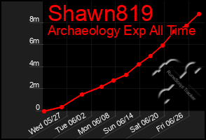 Total Graph of Shawn819