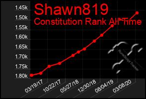 Total Graph of Shawn819