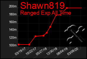 Total Graph of Shawn819