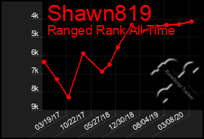 Total Graph of Shawn819