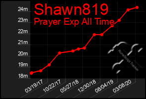 Total Graph of Shawn819