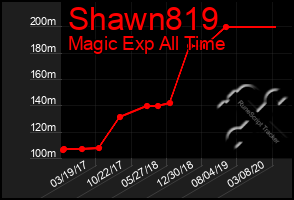 Total Graph of Shawn819