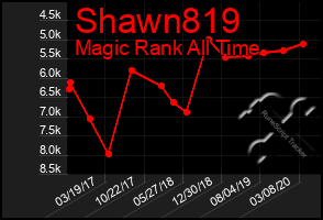 Total Graph of Shawn819