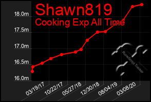 Total Graph of Shawn819