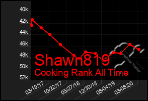 Total Graph of Shawn819