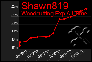 Total Graph of Shawn819