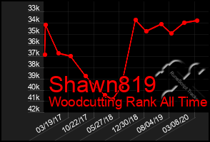 Total Graph of Shawn819