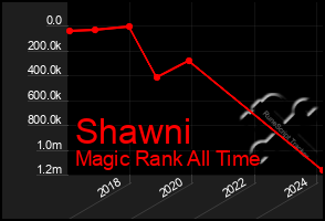 Total Graph of Shawni