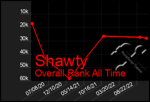 Total Graph of Shawty