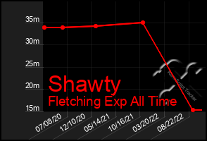 Total Graph of Shawty