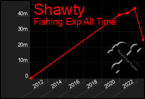 Total Graph of Shawty