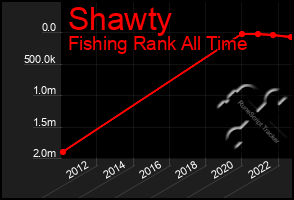 Total Graph of Shawty