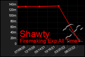 Total Graph of Shawty