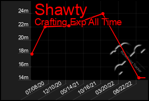 Total Graph of Shawty