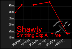 Total Graph of Shawty