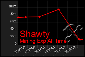 Total Graph of Shawty