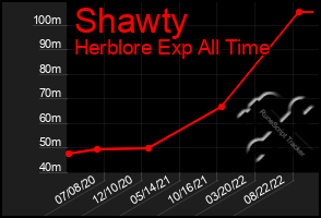 Total Graph of Shawty