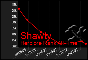 Total Graph of Shawty