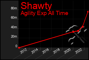 Total Graph of Shawty