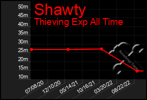 Total Graph of Shawty