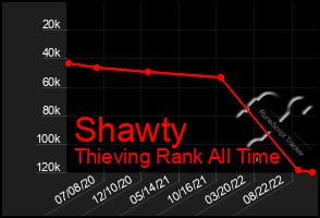 Total Graph of Shawty